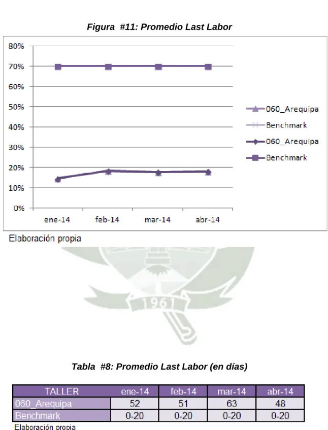 Tabla  #7: Promedio Last Labor 