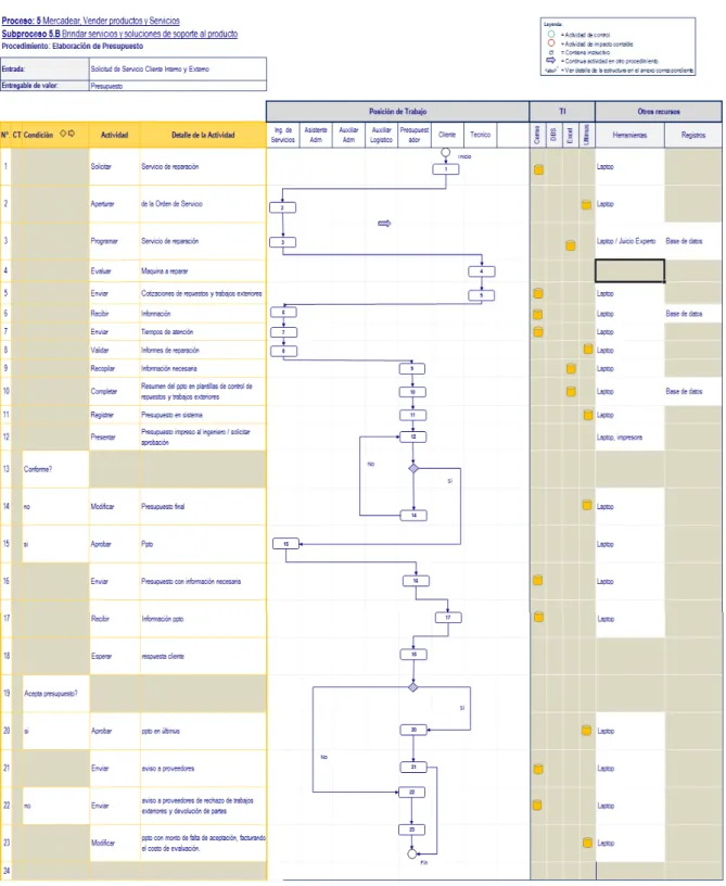 Tabla  #15: Proceso Elaboración de Presupuesto
