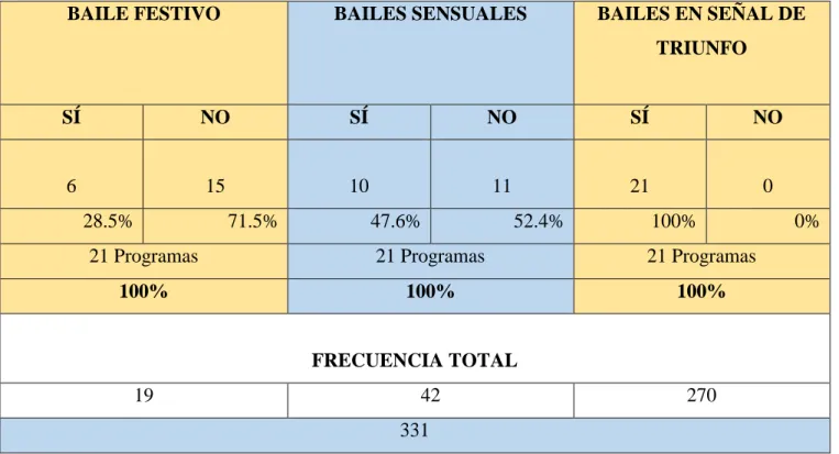 CUADRO N°05  Gestos de baile 
