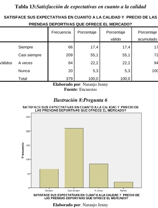 Tabla 13:Satisfacción de expectativas en cuanto a la calidad 