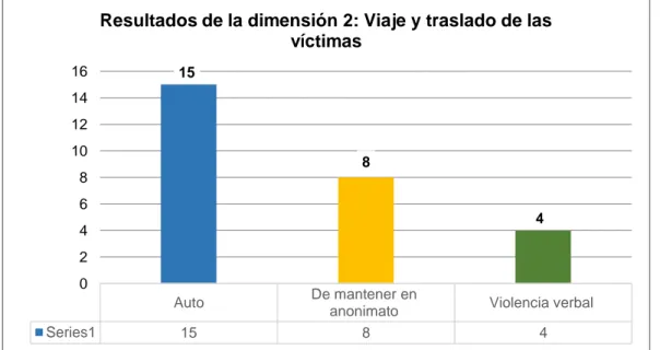 Figura 03. Dimensión de viaje y traslado de las víctimas en el Distrito Judicial  de Coronel Portillo, Pucallpa - 2017