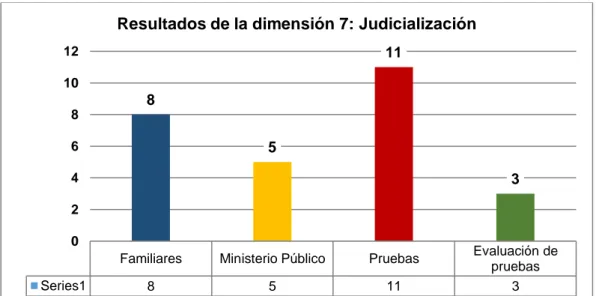 Figura 08. Dimensión de judicialización de las víctimas en el Distrito Judicial  de Coronel Portillo, Pucallpa - 2017