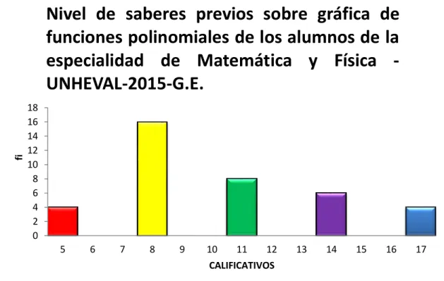 Gráfico N° 01 