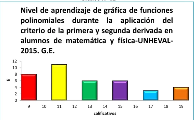 Gráfico N° 02 
