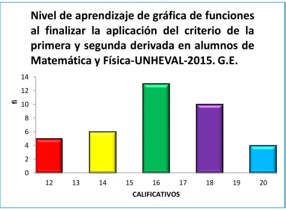 Gráfico N° 03 