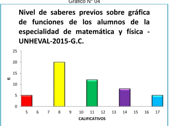 Gráfico N° 04 
