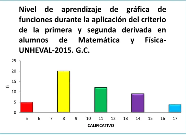 Gráfico N° 05 
