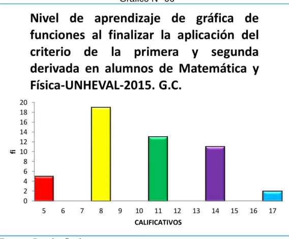 Gráfico N° 06 