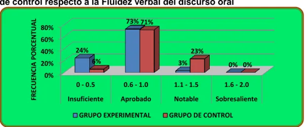 Tabla Nº 08:  Resultados  de  la preprueba de  los grupos experimental  y  de control respecto a al fluidez verbal del discurso oral 