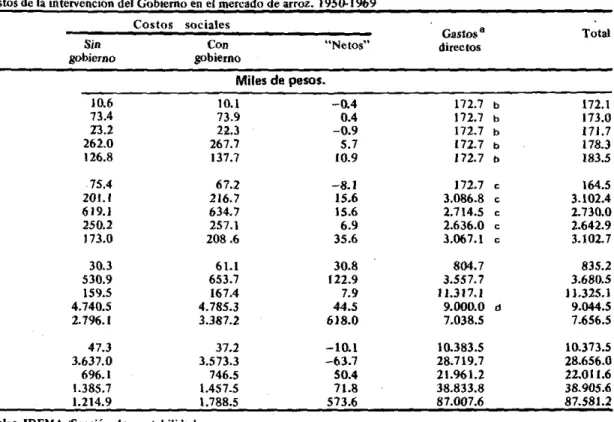 CUADRO 7. Costos de la  intervención del Gobierno en  el mercado de arroz.  19S()..1969  Costos  sociales 