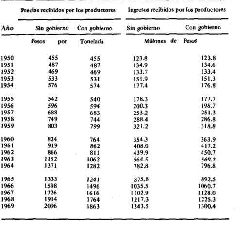 CUADRO  8.  Precios e ingresos recibidos pOl' los productores de arroz,  1950·1969 