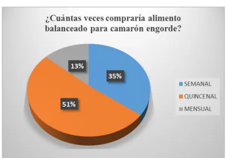 Gráfico 4: Pregunta 2 