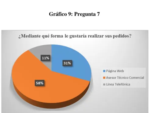 Gráfico 9: Pregunta 7 