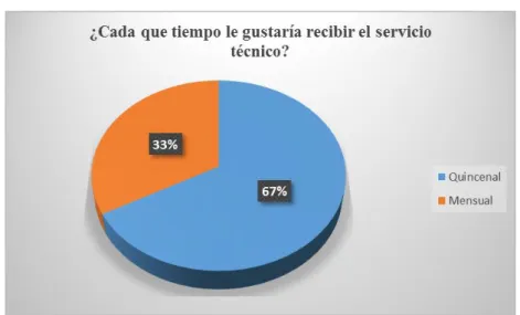 Gráfico 11: Pregunta 9 