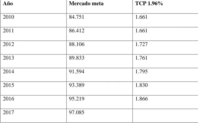 Tabla N.: 2 Mercado meta año 2017 