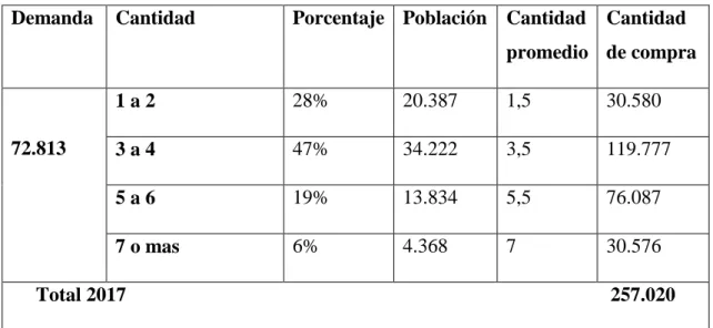Tabla N.: 16 Estudio de la demanda en productos  