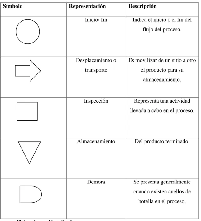 Tabla N.: 26 Simbología 