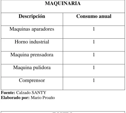 Tabla N.: 28 Maquinaria y Equipo 