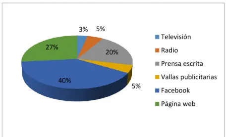 Gráfico N.- 12. Publicidad 