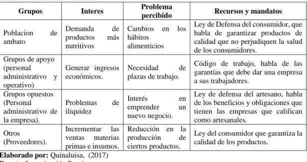 Tabla 5. Matriz de involucrados 