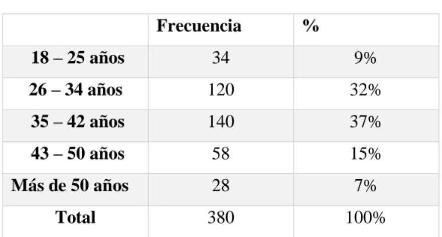 Gráfico N° 9:  Edad 