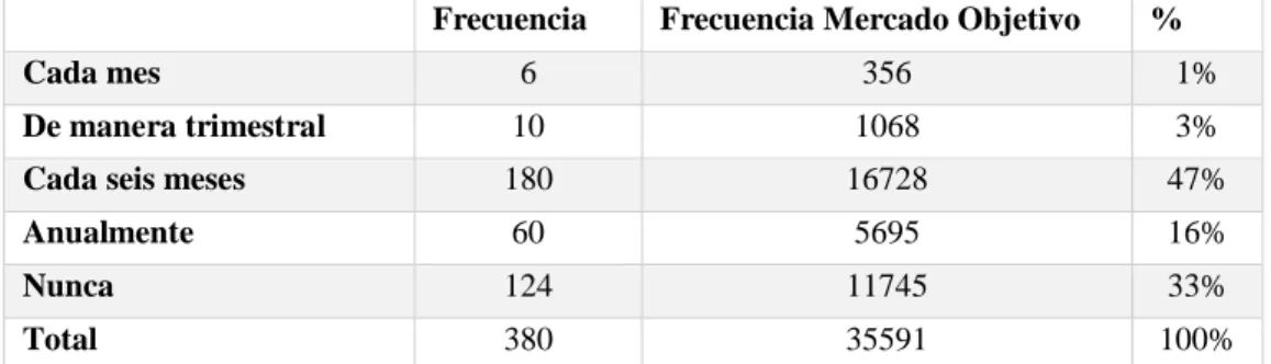 Tabla N° 11: Frecuencia de compra  