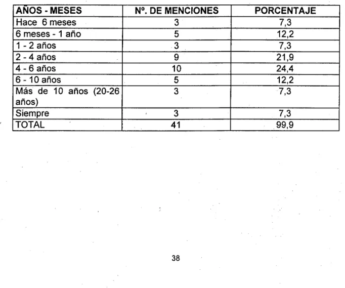 TABLA  11  Hace cuánto siembran las variedades los cultivadores de fríjol de Urrao. 2000