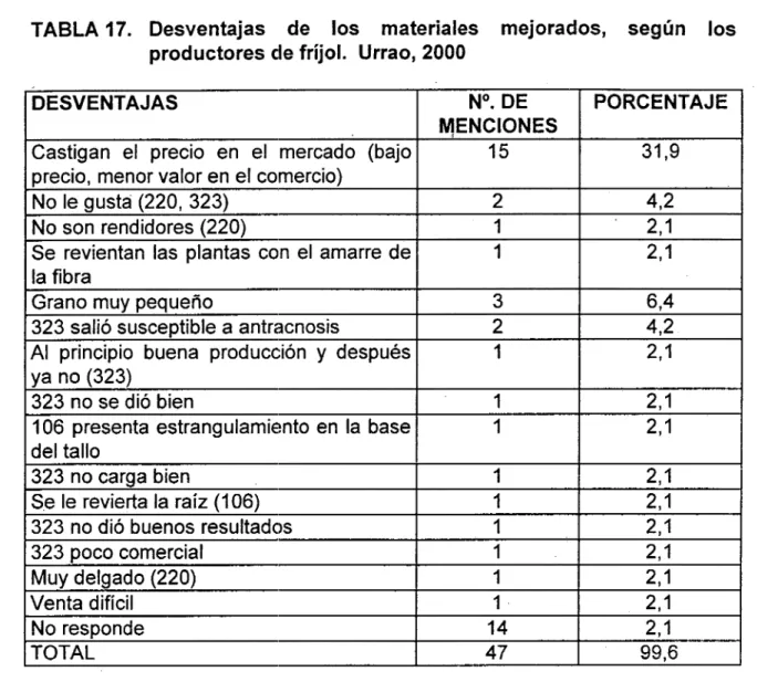 TABLA 17. Desventajas de los materiales mejorados, según los productores de fríjol. Urrao, 2000