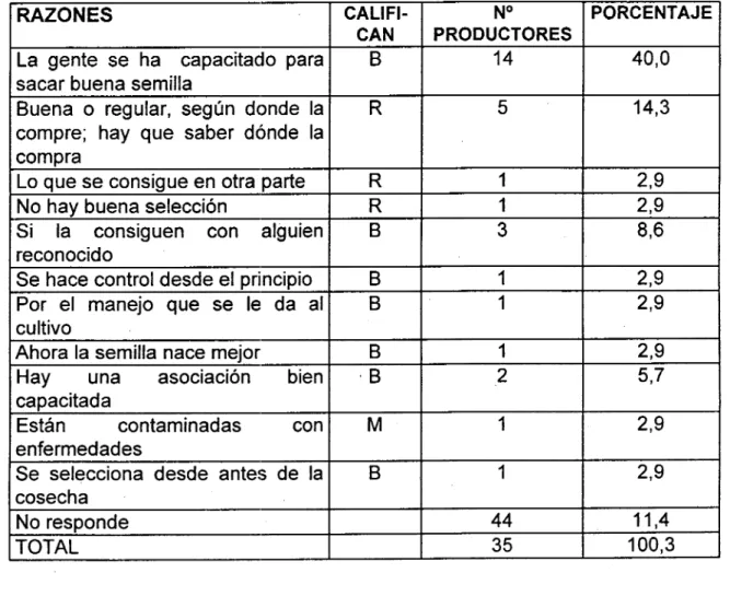 TABLA 19 Concepto de los productores de Urrao sobre calidad de la semilla de fríjol de la región.