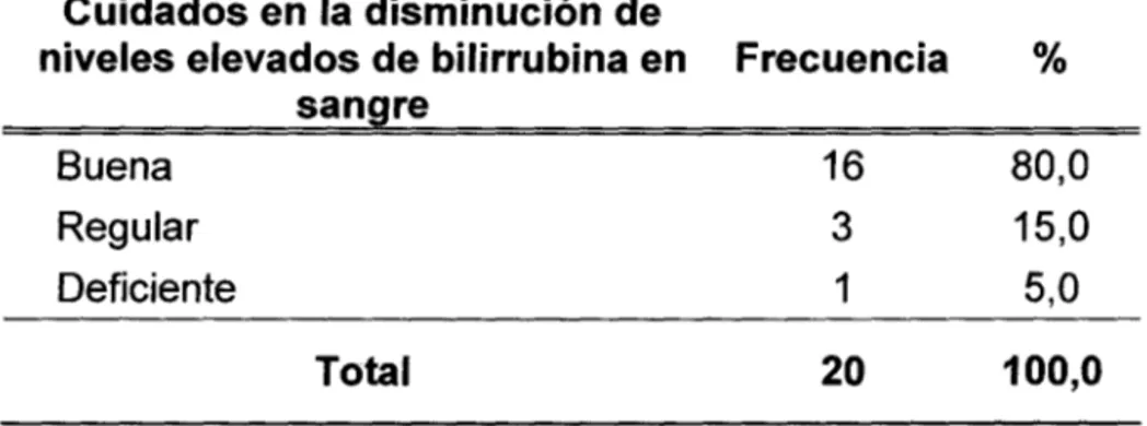 Tabla 06.  Cuidados en  la disminución de niveles elevados de bilirrubina en  sangre del profesional de enfermería del Hospital Hermilio Valdizán- Huánuco 