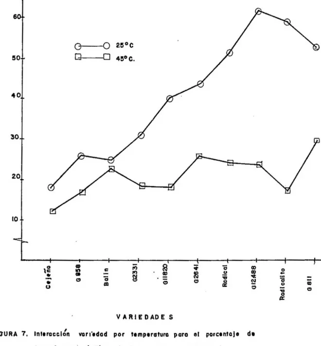 FIGURA  7.  Int.racclC:n  vart'.dod  por  t.mp.ratura  para  al  porc.ntoJe  d. 