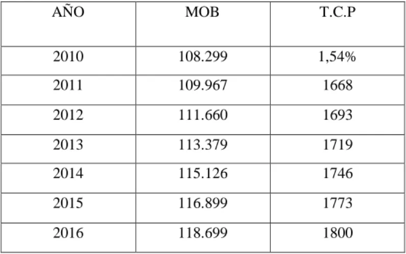 Tabla 2 Cálculo proyectado del mercado objetico (MOB) 