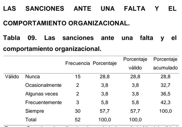 Tabla  09.  Las  sanciones  ante  una  falta  y  el  comportamiento organizacional. 