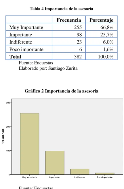 Tabla 4 Importancia de la asesoría 