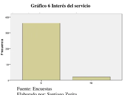 Gráfico 6 Interés del servicio 