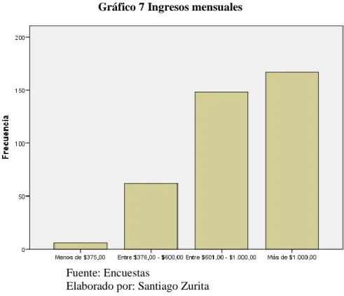 Gráfico 7 Ingresos mensuales