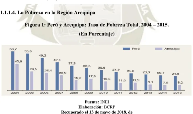 Figura 1: Perú y Arequipa: Tasa de Pobreza Total, 2004 – 2015. 