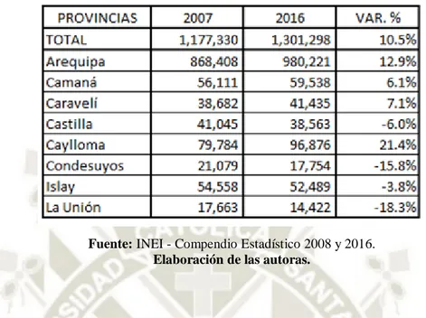 Tabla 2: Población Total de la Región Arequipa, 2007 y 2016. 