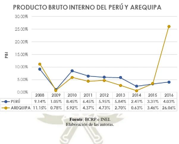 Figura 3: Producto Bruto Interno del Perú y Arequipa, 2008-2016. 