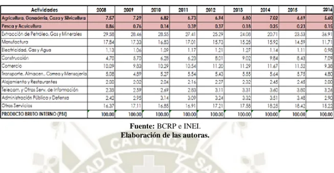 Tabla 3: PBI por sector de la Región Arequipa, 2008-2016. 
