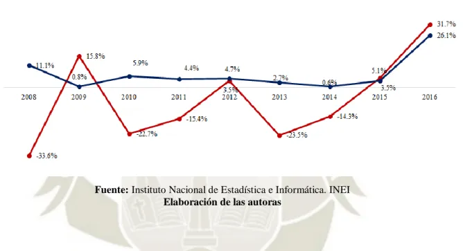 Figura 6: Arequipa: Crecimiento Económico y Pobreza, 2008-2016. 