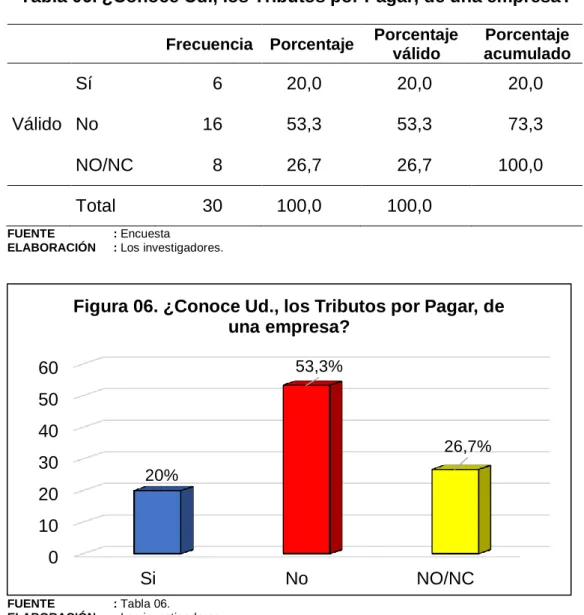 Tabla 06. ¿Conoce Ud., los Tributos por Pagar, de una empresa? 