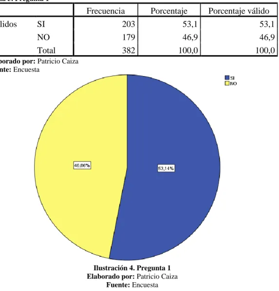 Tabla 5. Pregunta 1 