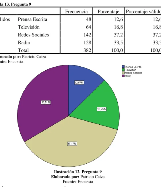 Tabla 13. Pregunta 9 