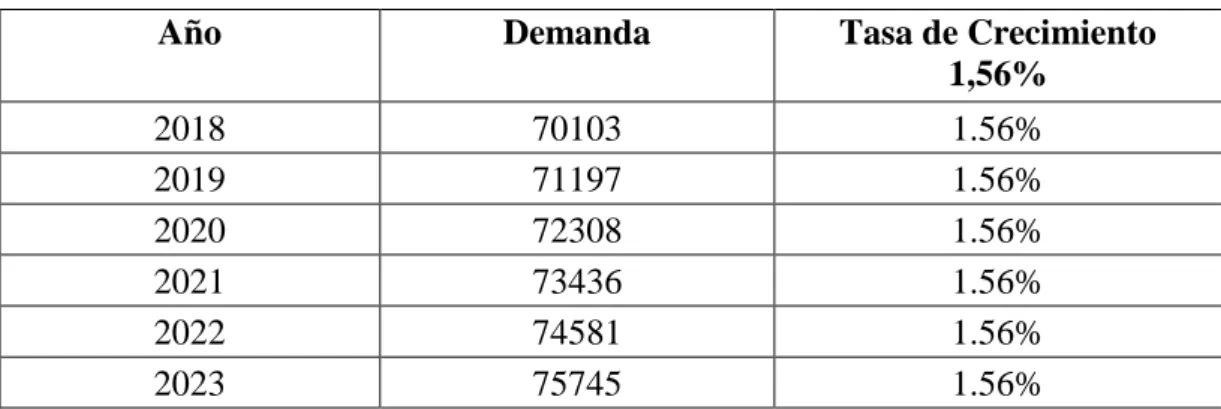 Tabla 15. Datos Cálculo de la Demanda en Personas