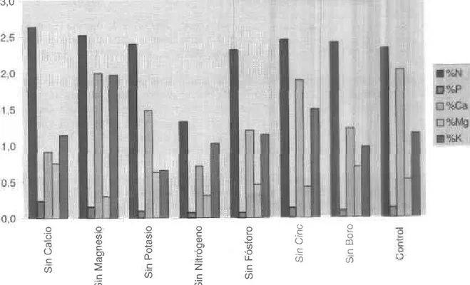 Figura  4. Concentración  de elementos  en las  hoias  según  analisrs  foliar