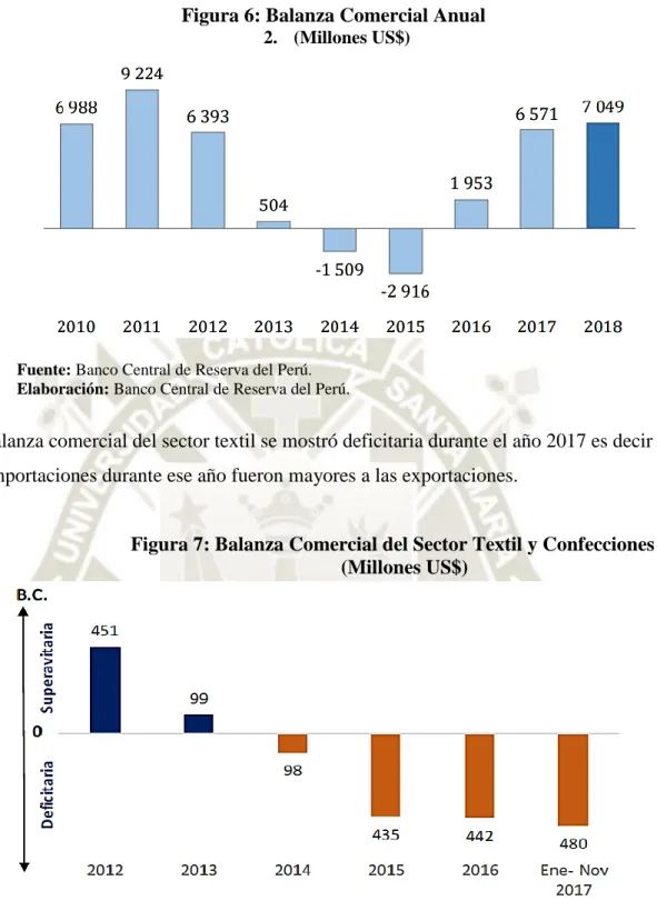 Figura 6: Balanza Comercial Anual  2.  (Millones US$) 