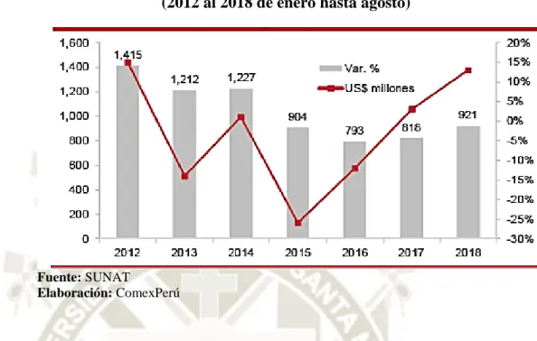 Figura 8: Evolución de las exportaciones peruanas textiles y  confecciones 