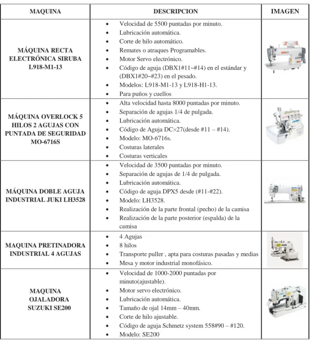 Tabla 22 ; Descripción de Maquinas 
