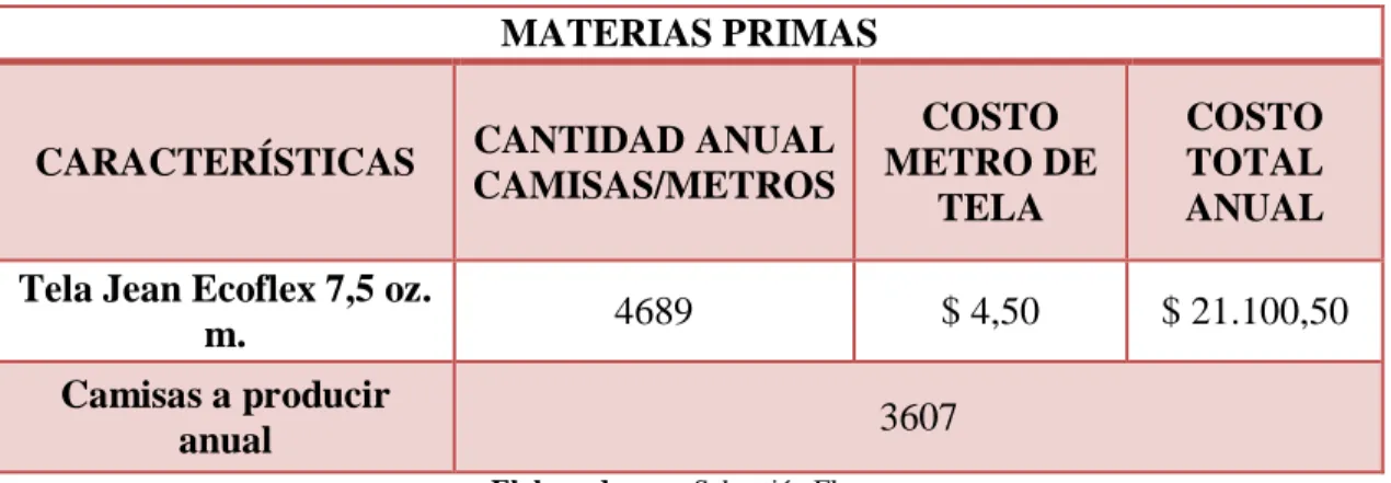 Tabla 26: Materias Primas 